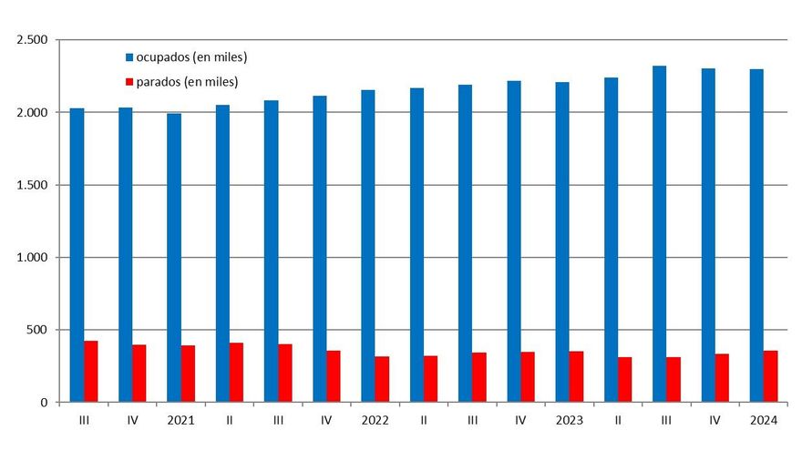 La EPA muestra un segundo trimestre consecutivo de incremento del paro y de descenso de la ocupación en la Comunitat Valenciana