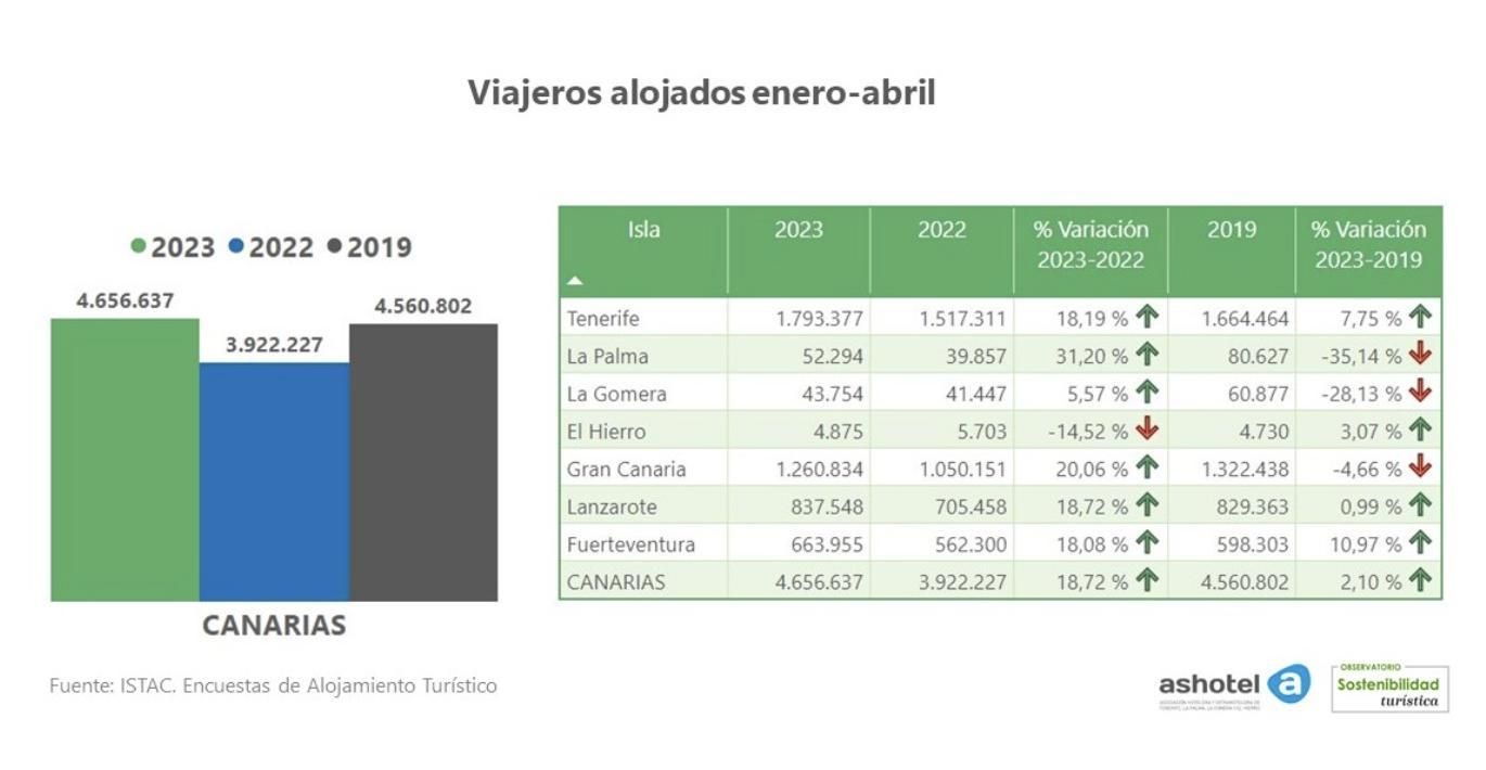 Viajeros alojados  enero-abril 2023