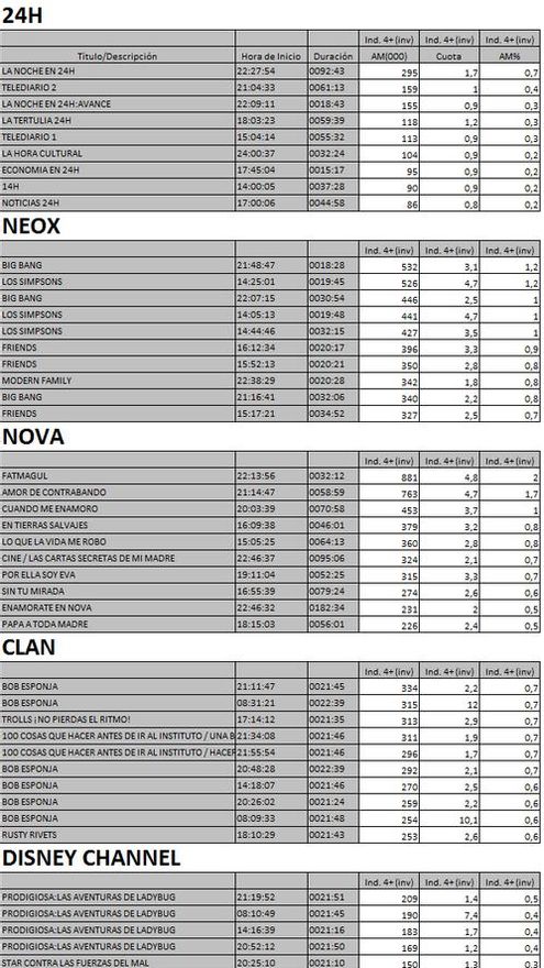 Top 10 cadenas TDT 30 de mayo de 2018