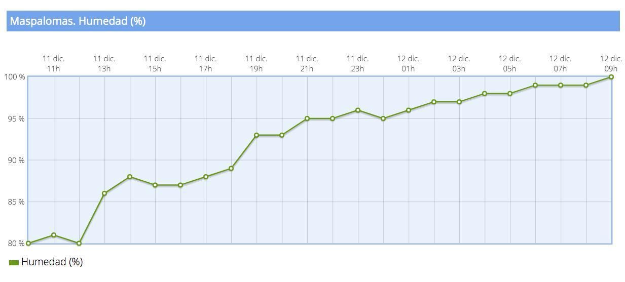Curva de humedad registrada en Maspalomas los días 11 y 12 de diciembre