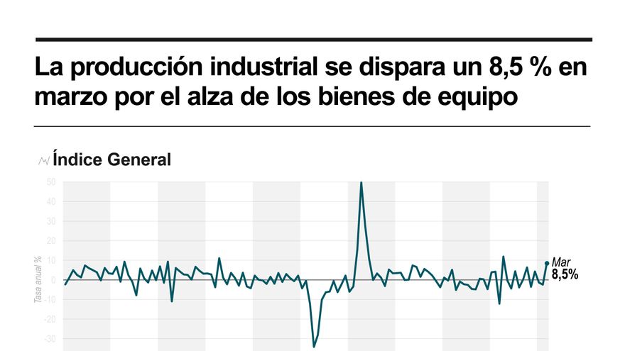 La producción industrial se dispara un 8,5 % en marzo por el alza de los bienes de equipo