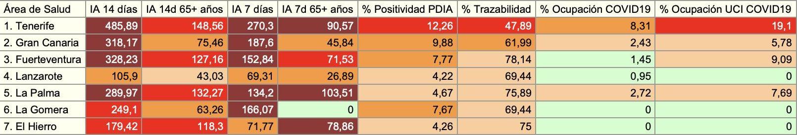 Informe epidemiológico de la Consejería de Sanidad del 21 de julio de 2021, con datos consolidados del día anterior