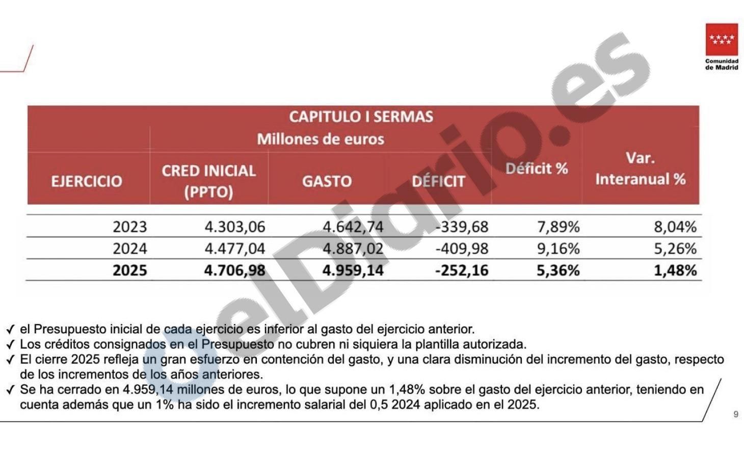 La parte del documento que alerta de que no se cubren los gastos de la plantilla con el presupuesto inicial