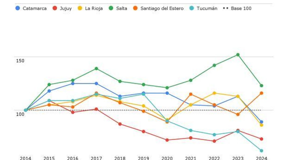 Variación del gasto ejecutado en la función Educación y Cultura a precios constantes, por provincia. Años 2014-2024. Base 100 en el año 2014. Región NOA.