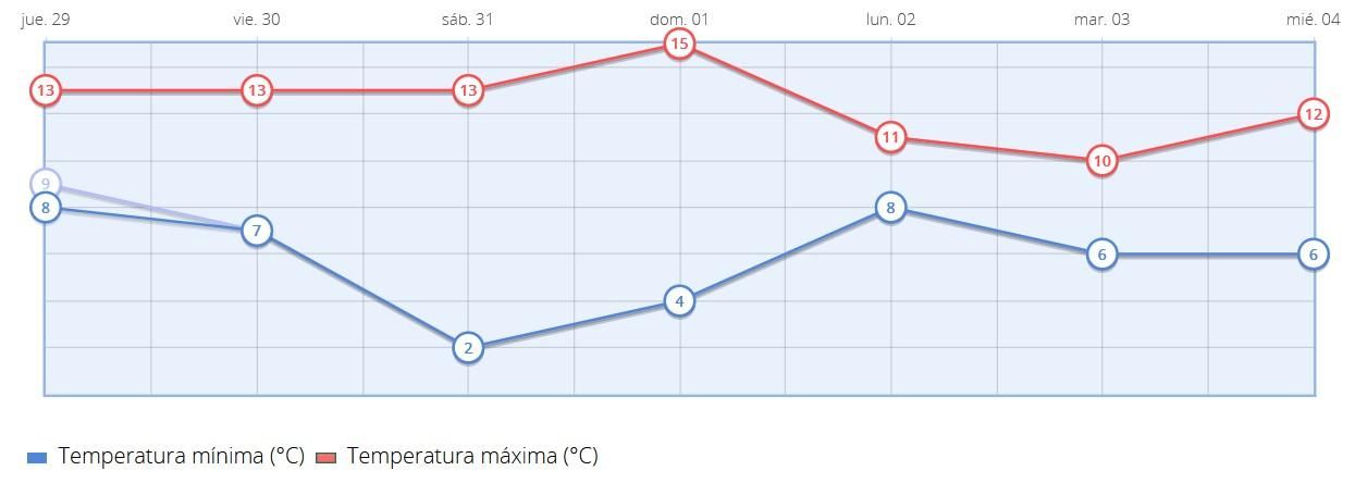 Temperaturas en la salida y entrada de año en Madrid capital