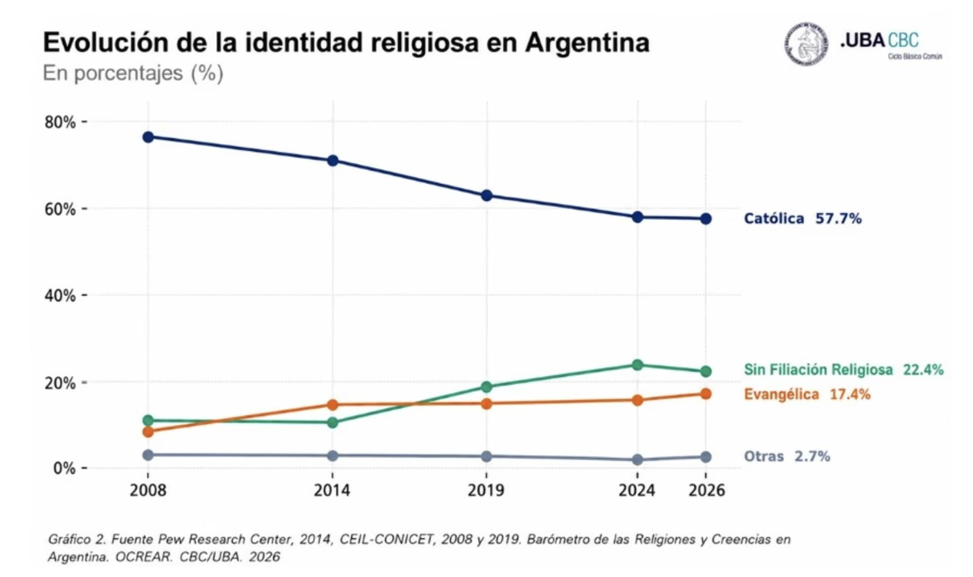 Evolución de la identidad religiosa en la Argentina
