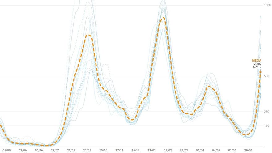 Madrid duplica la incidencia de Covid-19 en una semana y supera los contagios de la cuarta ola