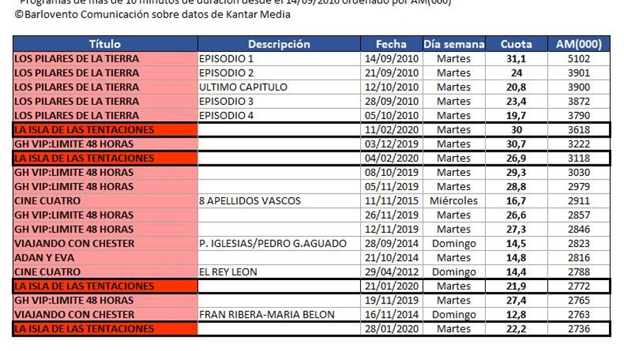 Ranking 20 emisiones no deportivas más vistas en Cuatro