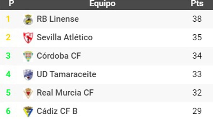 Clasificación del Grupo IV-D de Segunda B