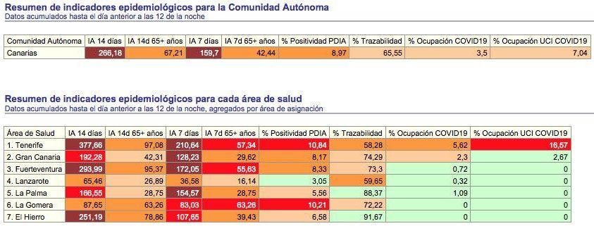 Indicadores epidemiológicos del 'Informe diario' de Sanidad de este miércoles, con datos consolidados del martes