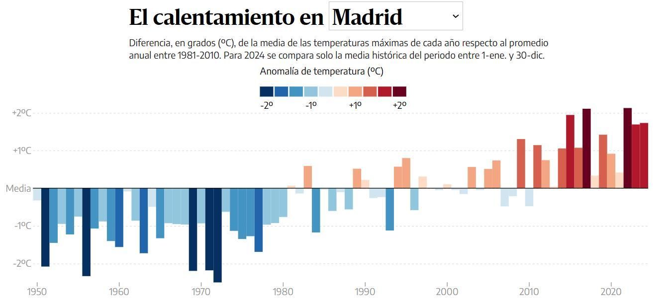 Comparación de las temperaturas medias anuales en Madrid durante los últimos años