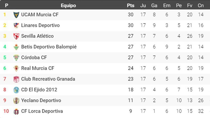 Clasificación del Grupo IV-B.
