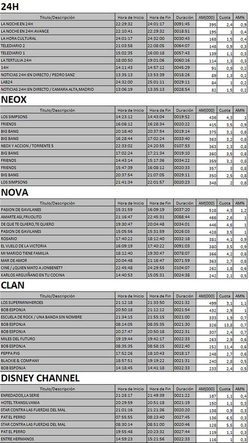 Top 5 cadenas TDT del martes 24 de octubre