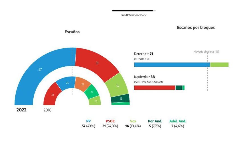 Escrutinio al 90%