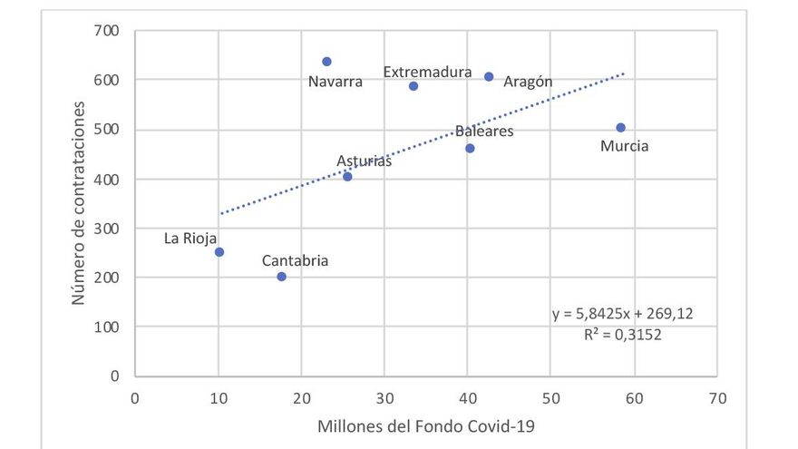 Gráfico que enfrenta la recepción de fondos COVID y la nueva contratación de profesorado.