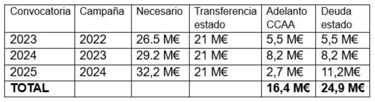 Fuente: Consejería de Agricultura, Ganadería Pesca y Alimentación del Gobierno de Canarias.