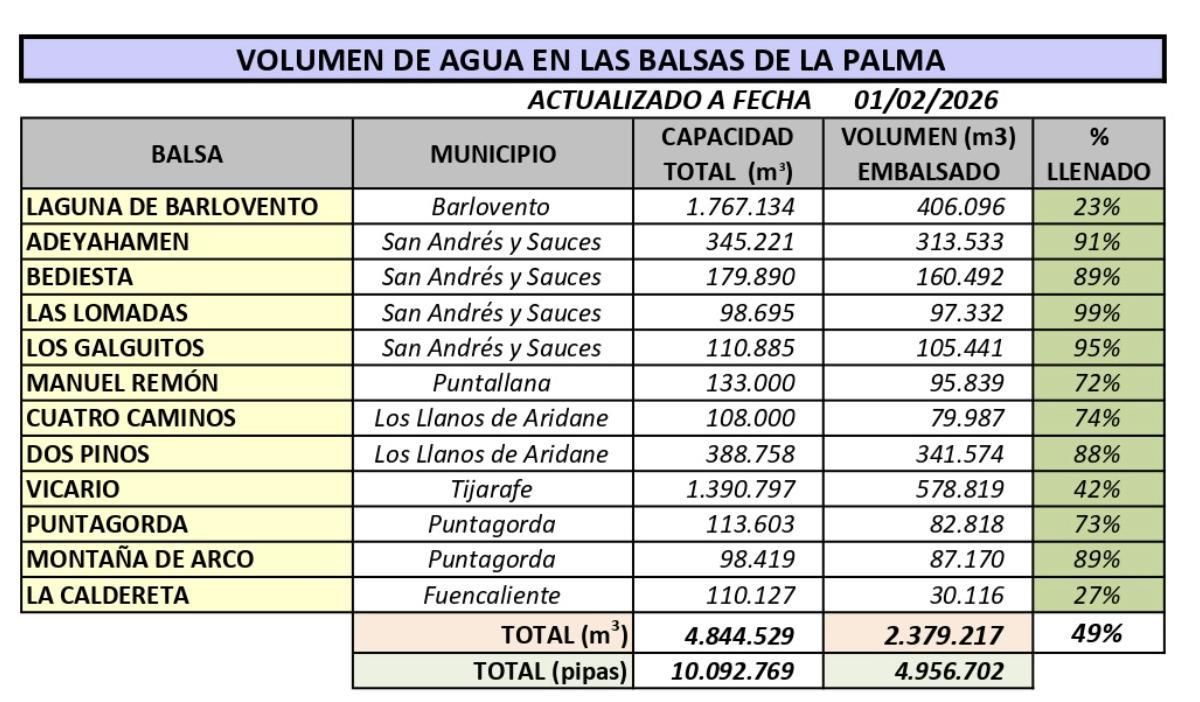 Volumen de agua en las balsas de La Palma a fecha 1 de enero de 2026.