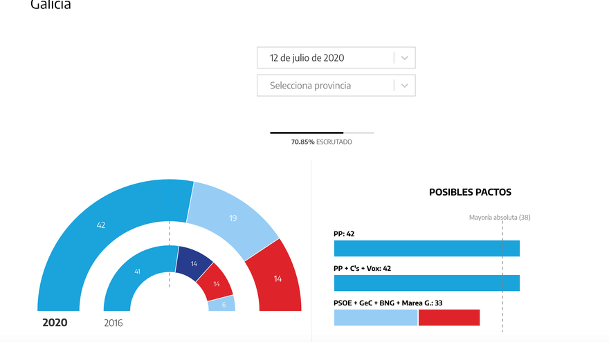 Galicia al 70,85%.