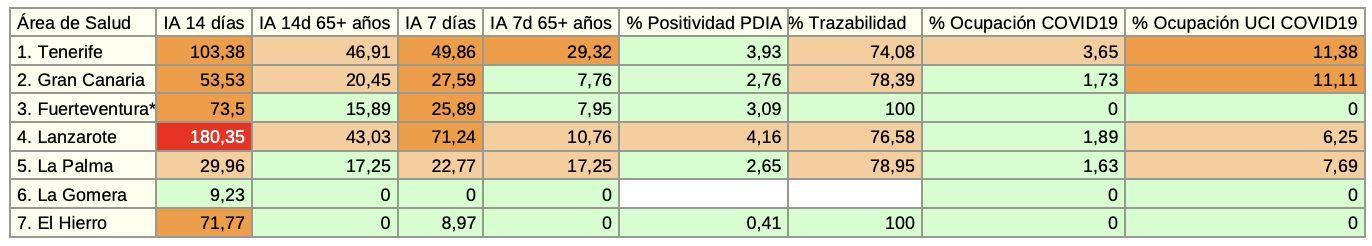 Datos epidemiológicos por islas