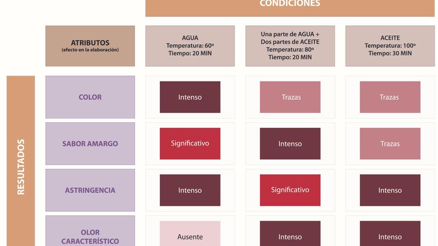 Un estudio científico identifica las condiciones óptimas de extracción de los atributos del Azafrán de La Mancha