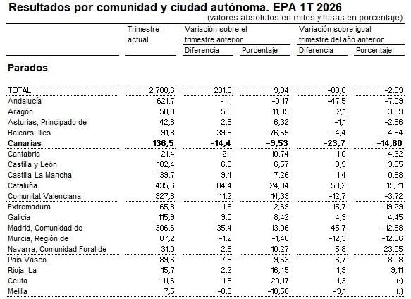 Resultados por comunidad y ciudad autónoma. EPA 1T 2026.