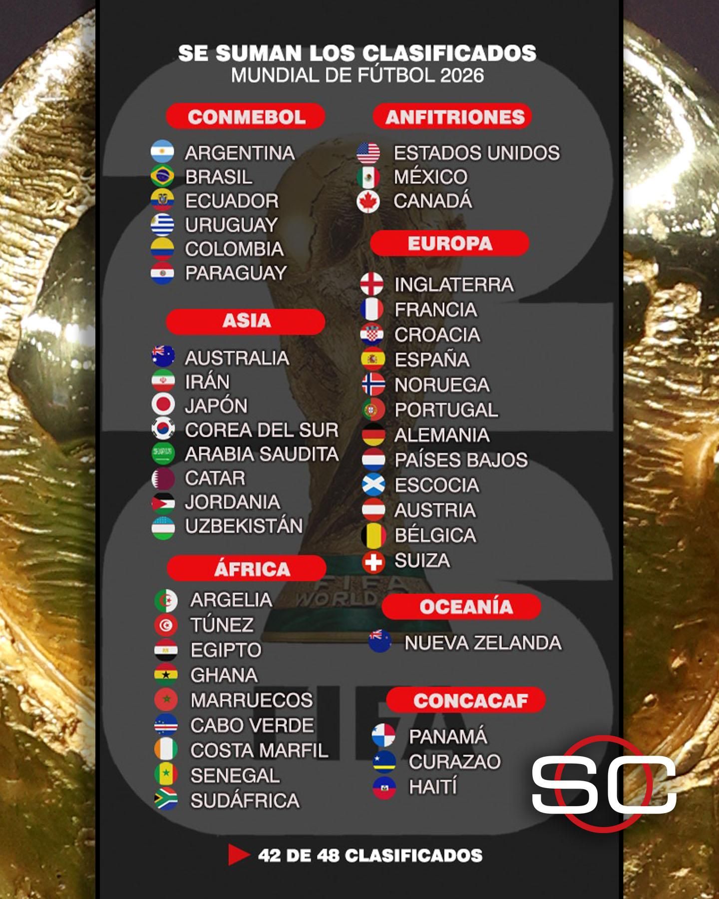 Los 42 clasificados al Mundial 2026.