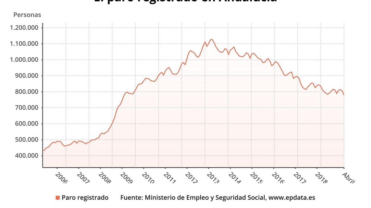 La cifra de parados en Andalucía baja en 26.225 personas en abril hasta 779.094 desempleados
