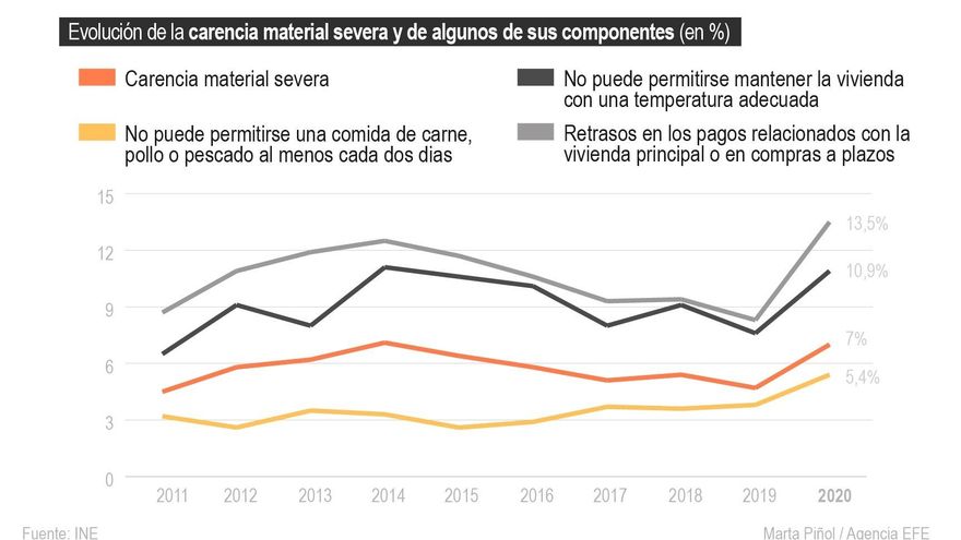 La pobreza crece en la mayoría de las comunidades pese a subir los ingresos