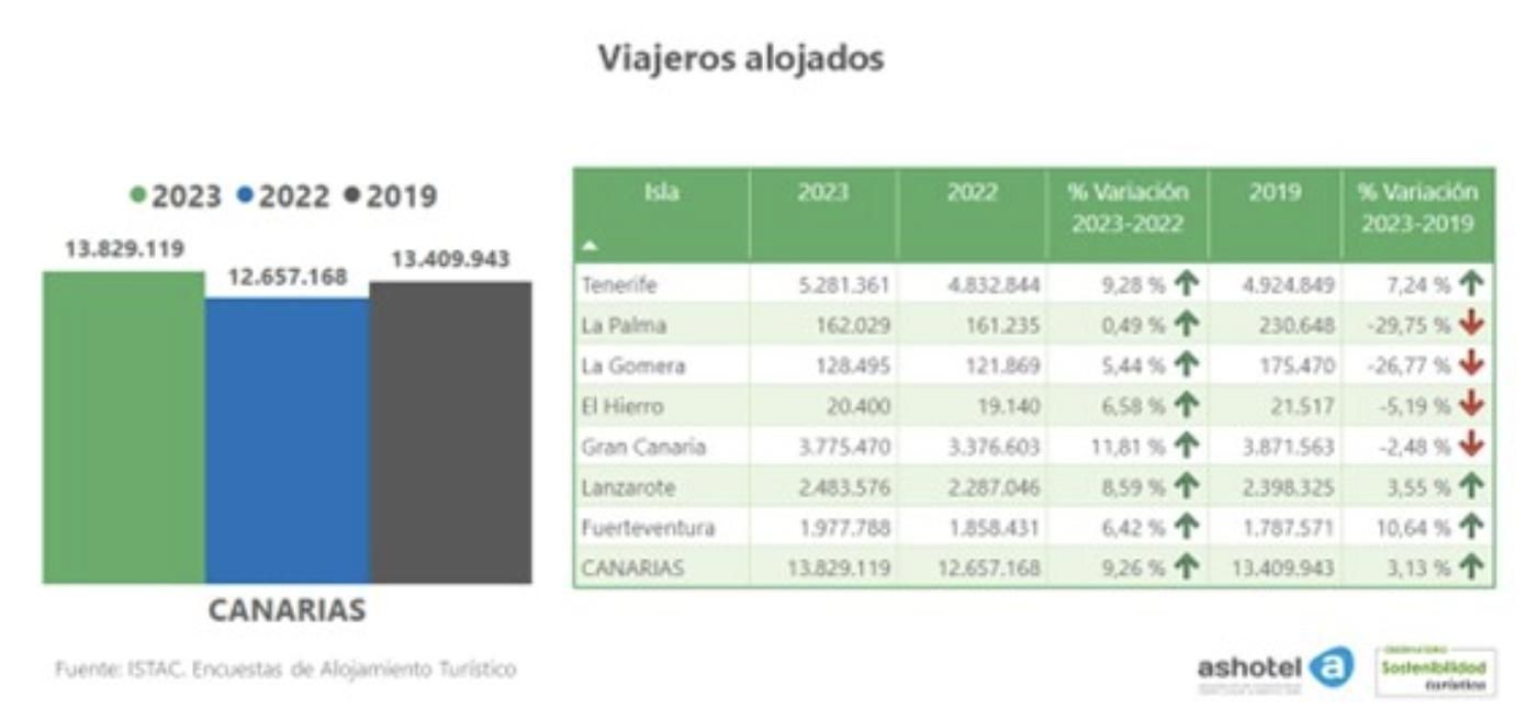 Viajeros alojados.