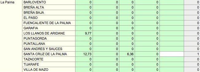 Tabla de indicadores epidemiológicos de los municipios de La Palma con datos consolidados de este miércoles 27 de enero