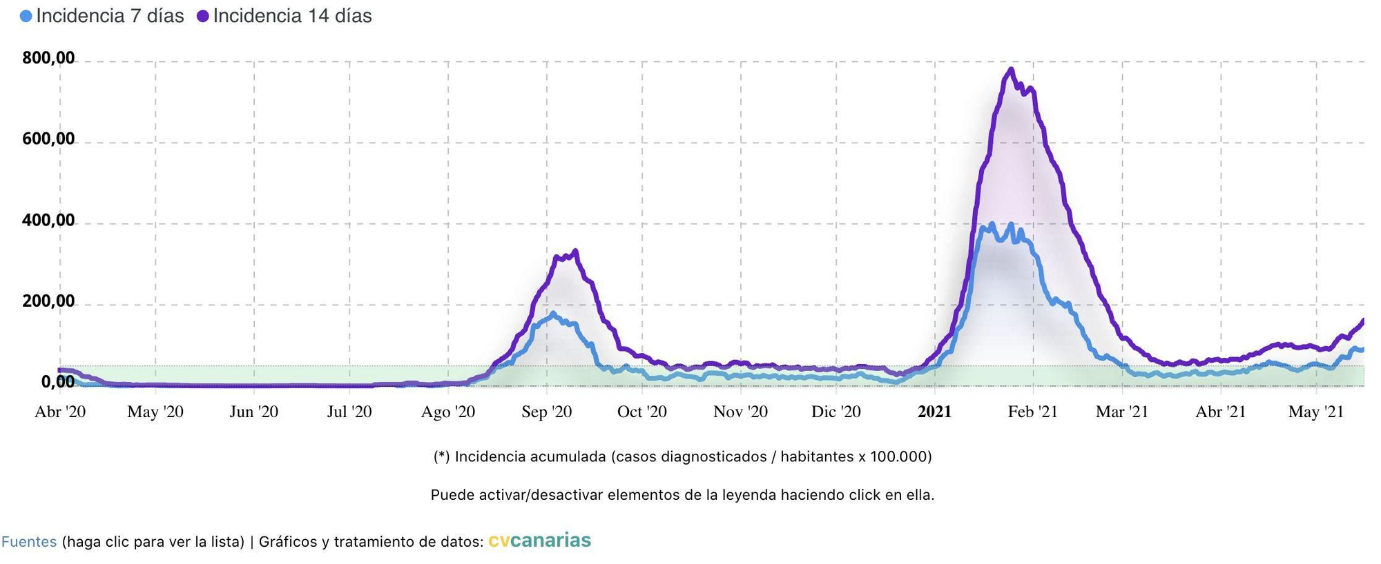 IA a 14 y 7 días en Lanzarote