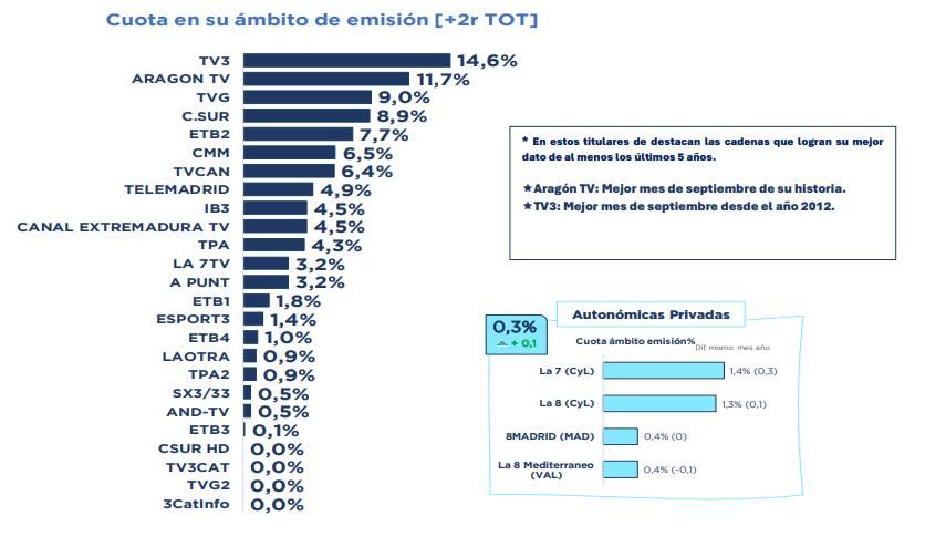 Ranking de cadenas autonómicas en septiembre de 2025