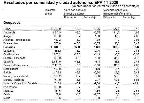 Resultados por comunidad y ciudad autónoma. Fuente EPA 1T 2026.