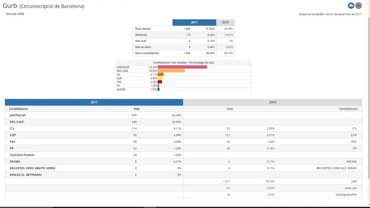 Los independetistas se imponen en Gurb (Barcelona), sede de Casa Tarradellas, sumando más del 86% de los votos