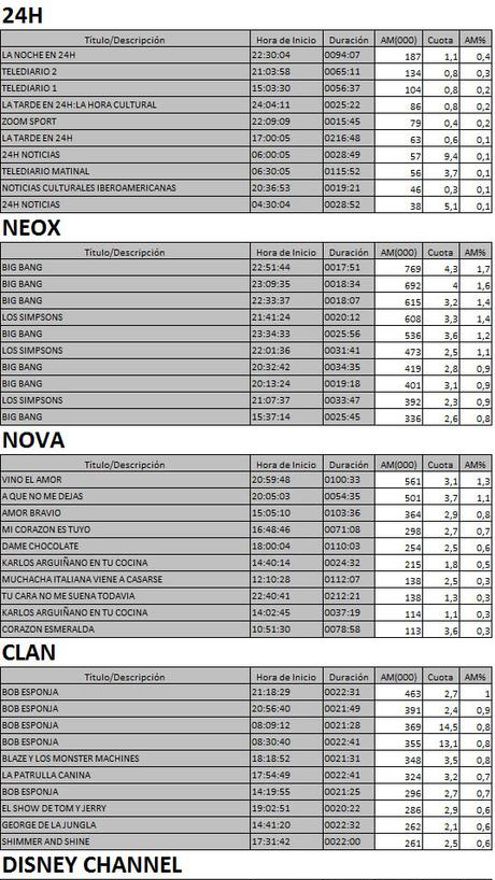 Los 10 más vistos TDT 23 marzo de 2017