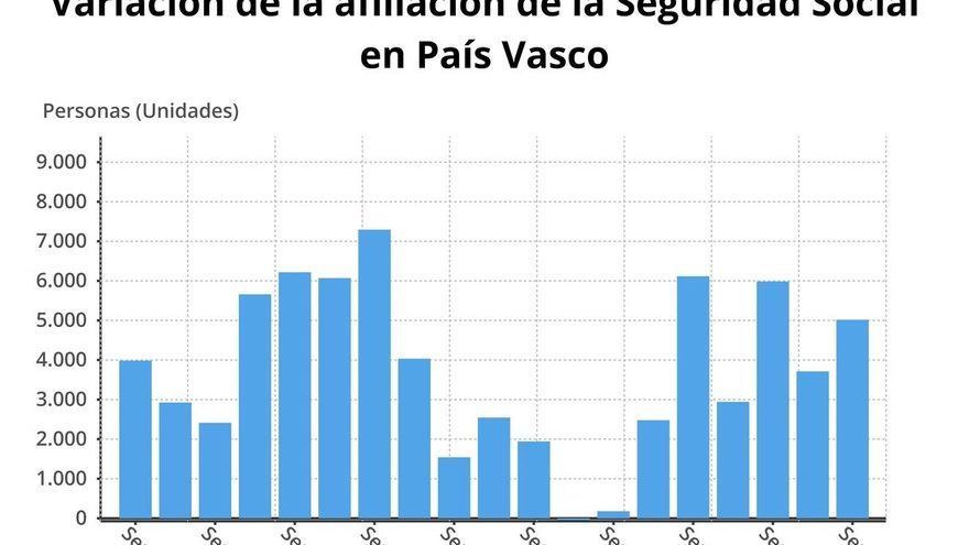 El número de afiliados a la Seguridad Social en Euskadi aumenta en  5.018 cotizantes en septiembre