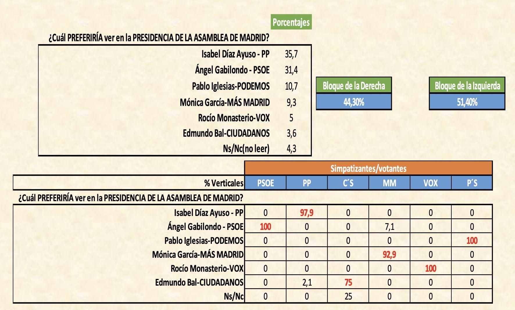 ¿A cuál preferiría ver en la presidencia de la Asamblea de Madrid?