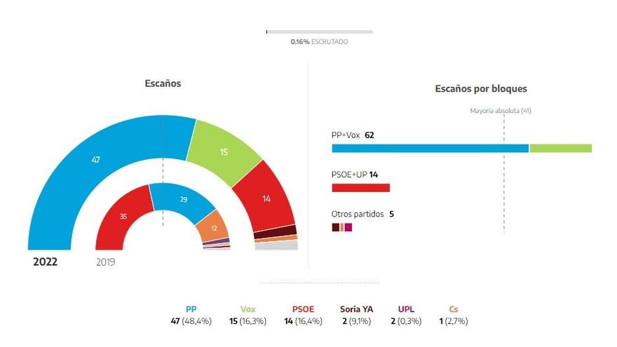 Comienza el escrutinio en Castilla y León