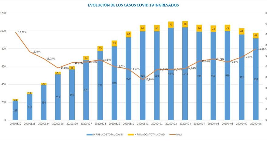 Evolución de los casos de COVID-19 ingresados en los hospitales aragoneses.
