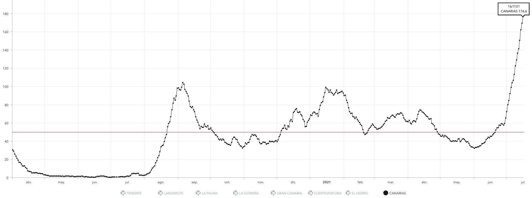 Curva de la IA a siete días en Canarias en la que se aprecia las cinco olas vividas en las islas (la primera y más pequeña corresponde al confinamiento total)