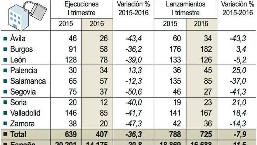 Ejecuciones hipotecarias en Castilla y León