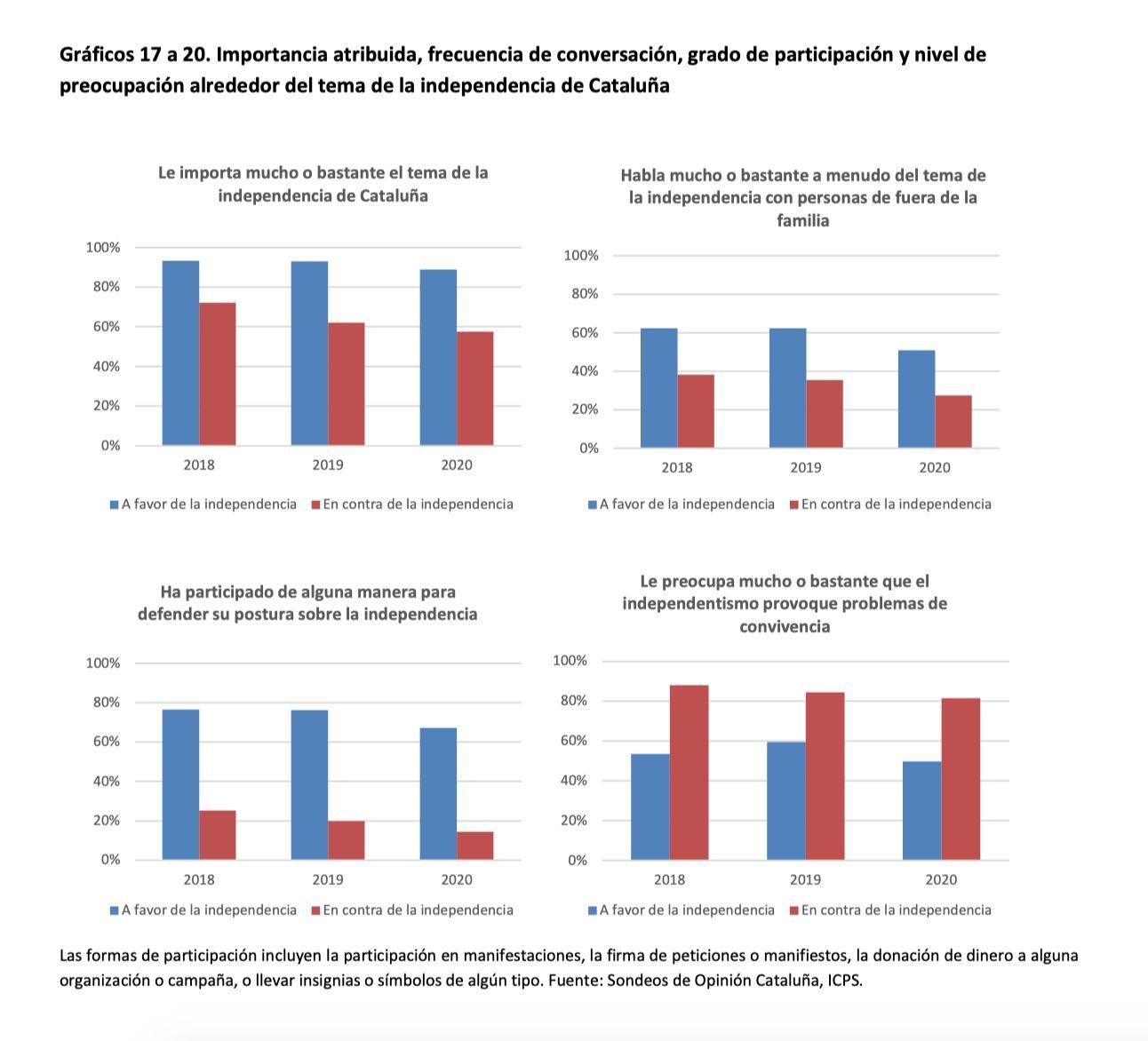 El debate sobre el procés pierde importancia en 2020