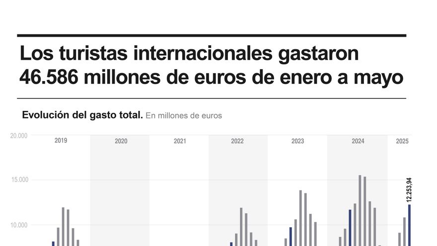 La entrada de turistas extranjeros sigue marcando récords, con 35 millones hasta mayo
