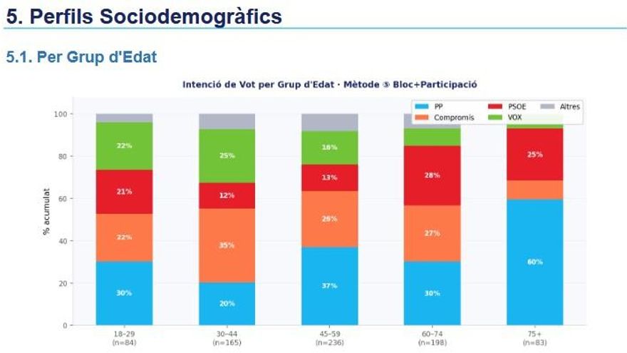 Las encuestas que cuestionan la "sopa de siglas" en la izquierda valenciana: ¿Compromís candidaturas de la dignidad?