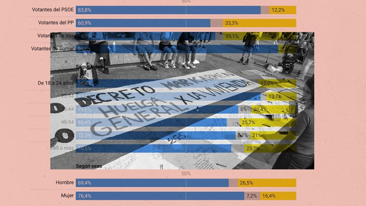 La mayoría de ciudadanos, incluidos los votantes de la derecha, apoyarían una huelga general por la vivienda