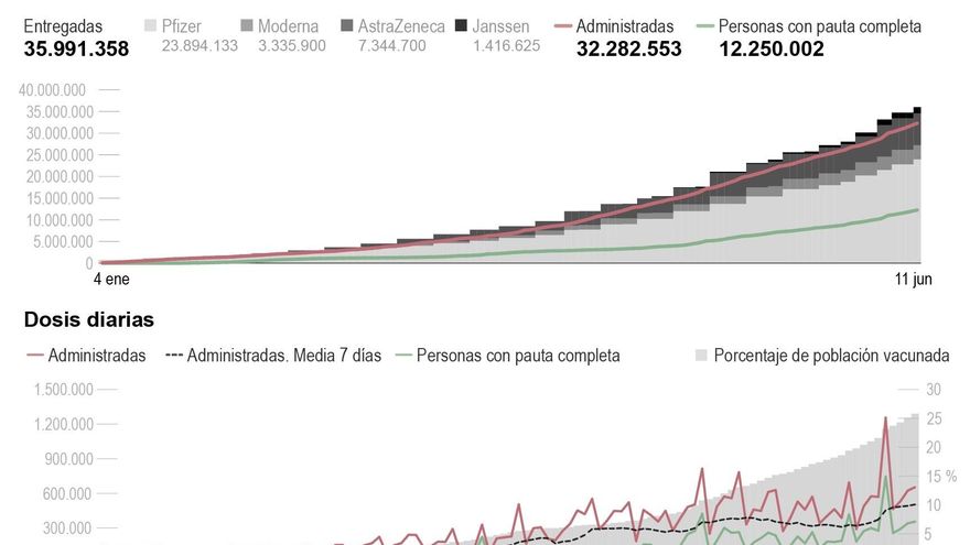 España supera los 12 millones de inmunizados tras récord diario de pinchazos