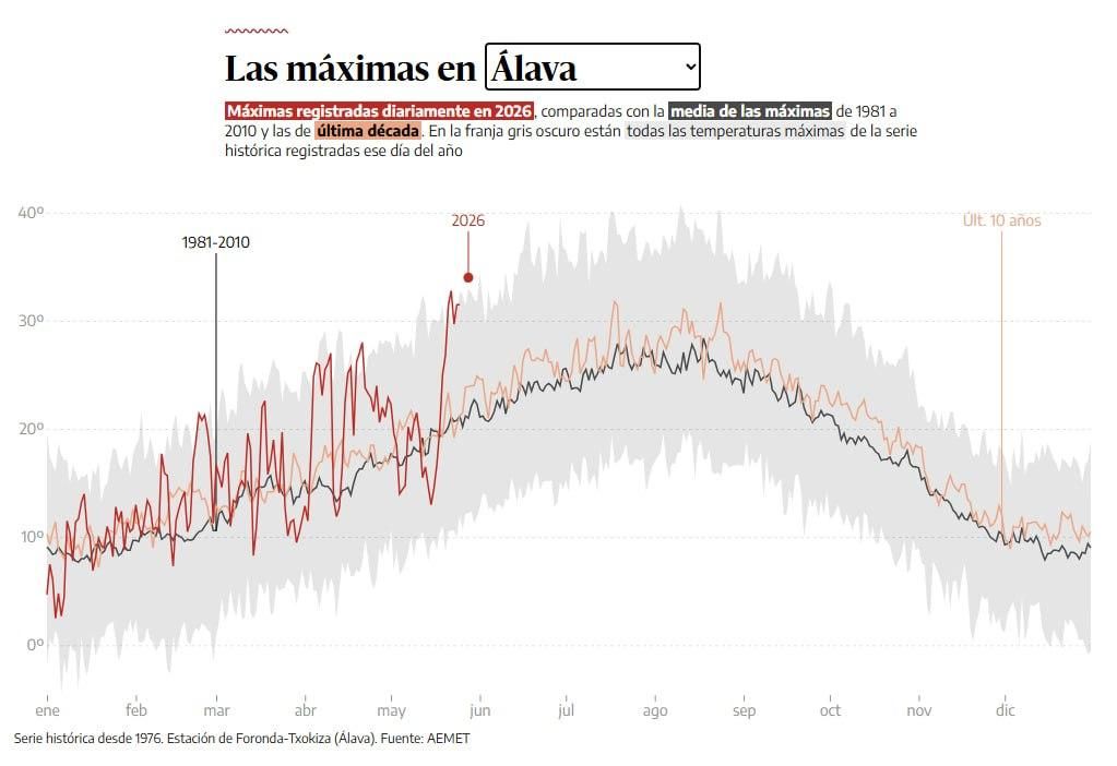 Las temperaturas máximas registradas diariamente en Álava este año 2026