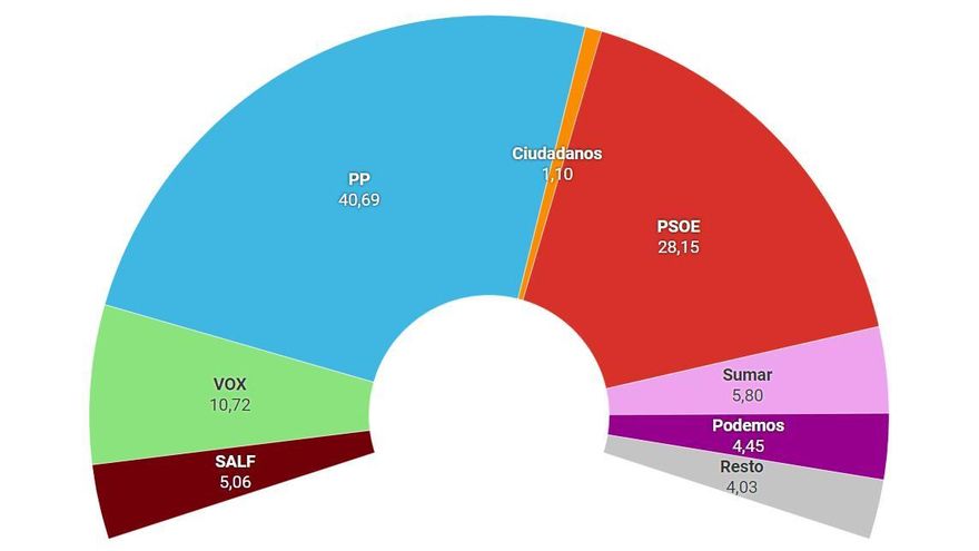 La derecha marca nuevo techo el 9J en la Comunidad de Madrid al alcanzar el 56,47% de los votos, su récord electoral