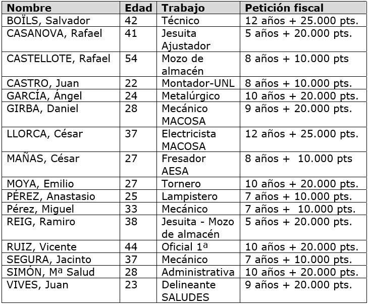 Tribunal de Orden Público (TOP). Sumario 981/70