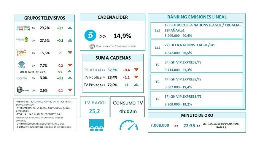 Ranking de cadenas y grupos televisivos (noviembre 2018)